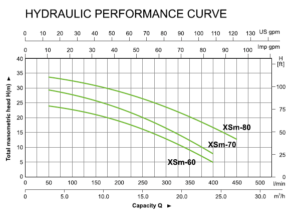 Lepono XS 80 - Đường Đặc Tính